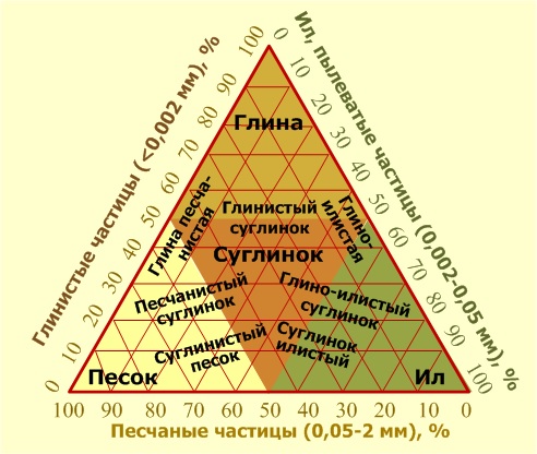 Определение почвенной текстуры по треугольнику Ферре